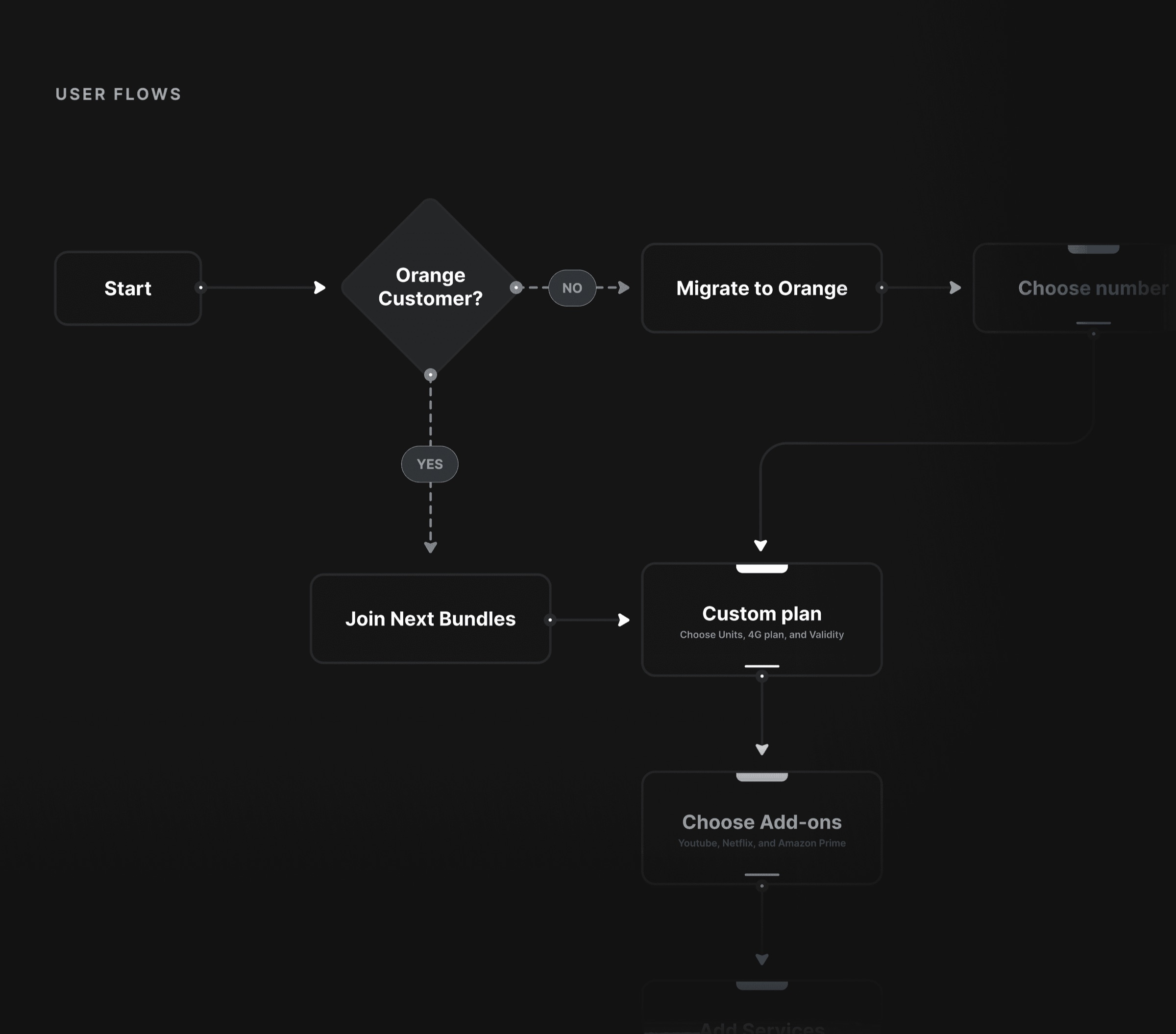 Service and tariff management flows
